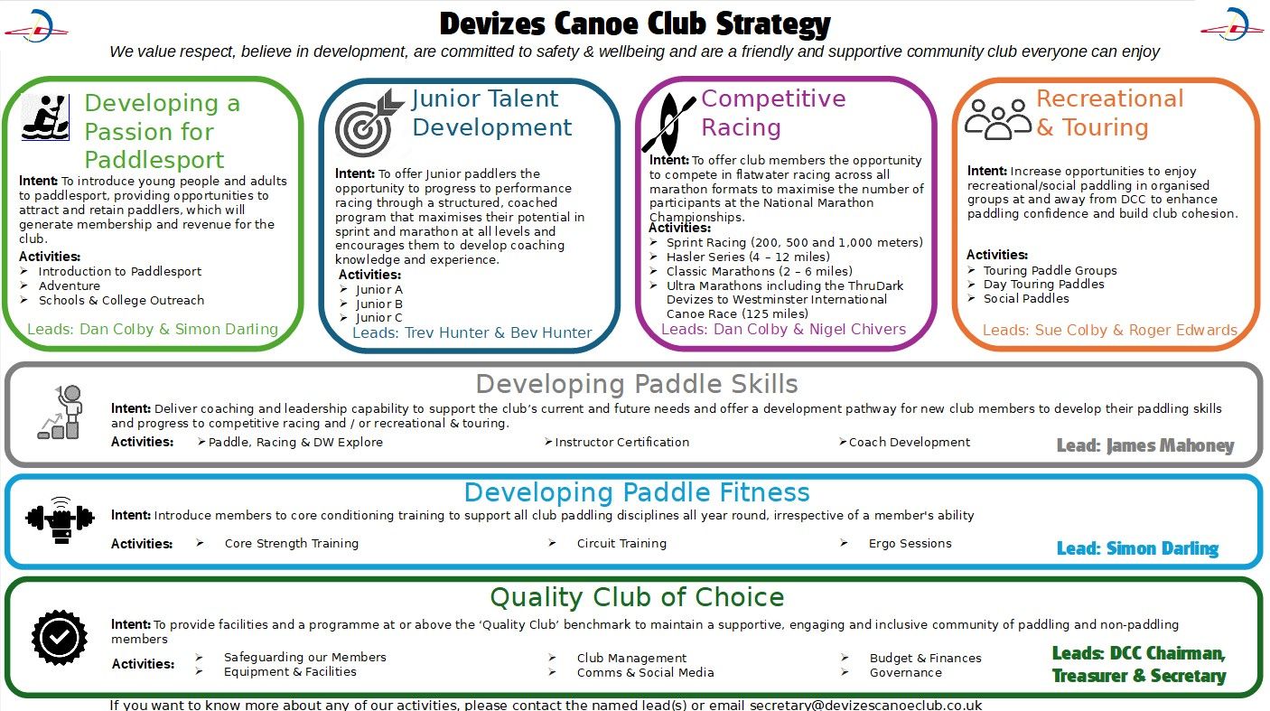 DCC Club Strategy 2025