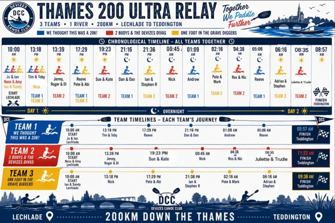 This bank holiday weekend, 28 of us will be racing in relay teams for the Thames 200 Ultra! 